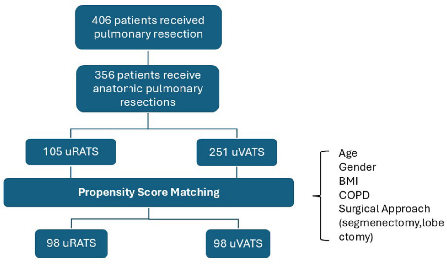Early clinical and economic outcomes of uniportal robotic- and video-assisted thoracoscopic surgery for lung anatomic resection: a retrospective study
