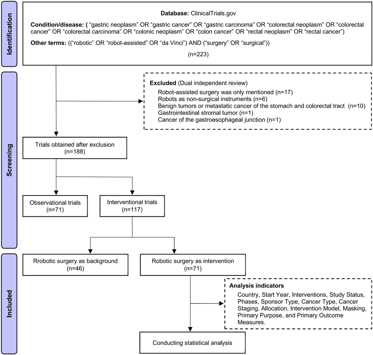 Mapping the evolving trends of robotic surgery in gastric and colorectal cancer: a clinical trial landscape analysis