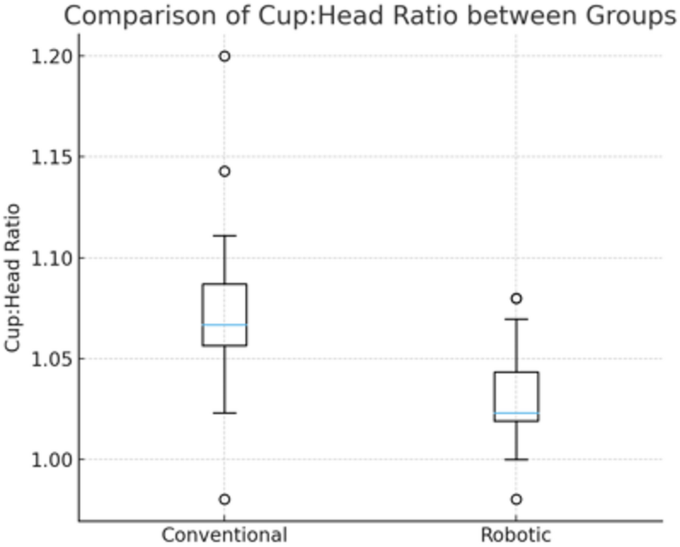 Robotic-arm assisted total hip arthroplasty correlates with superior acetabular bone preservation: a cup-to-head ratio and volumetric analysis