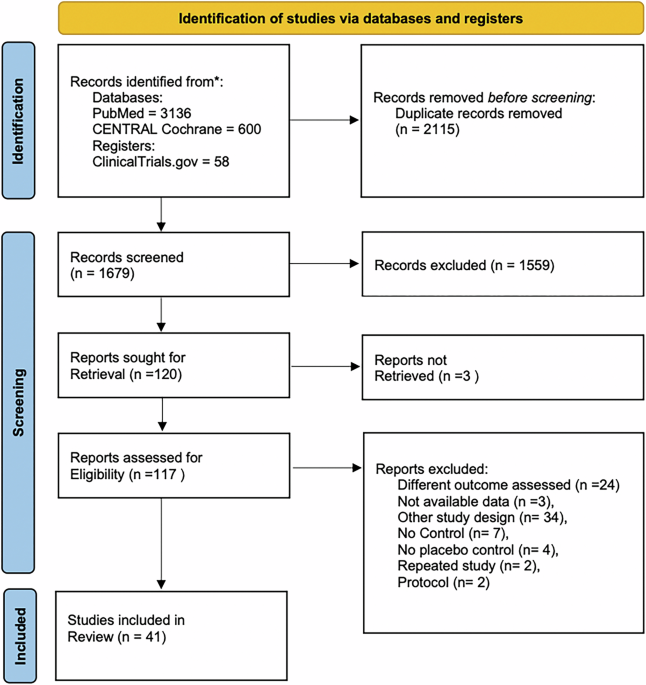 Cardiovascular and prostate cancer risk associated to testosterone replacement therapy – a systematic review and meta-analysis of 41 randomized controlled trials