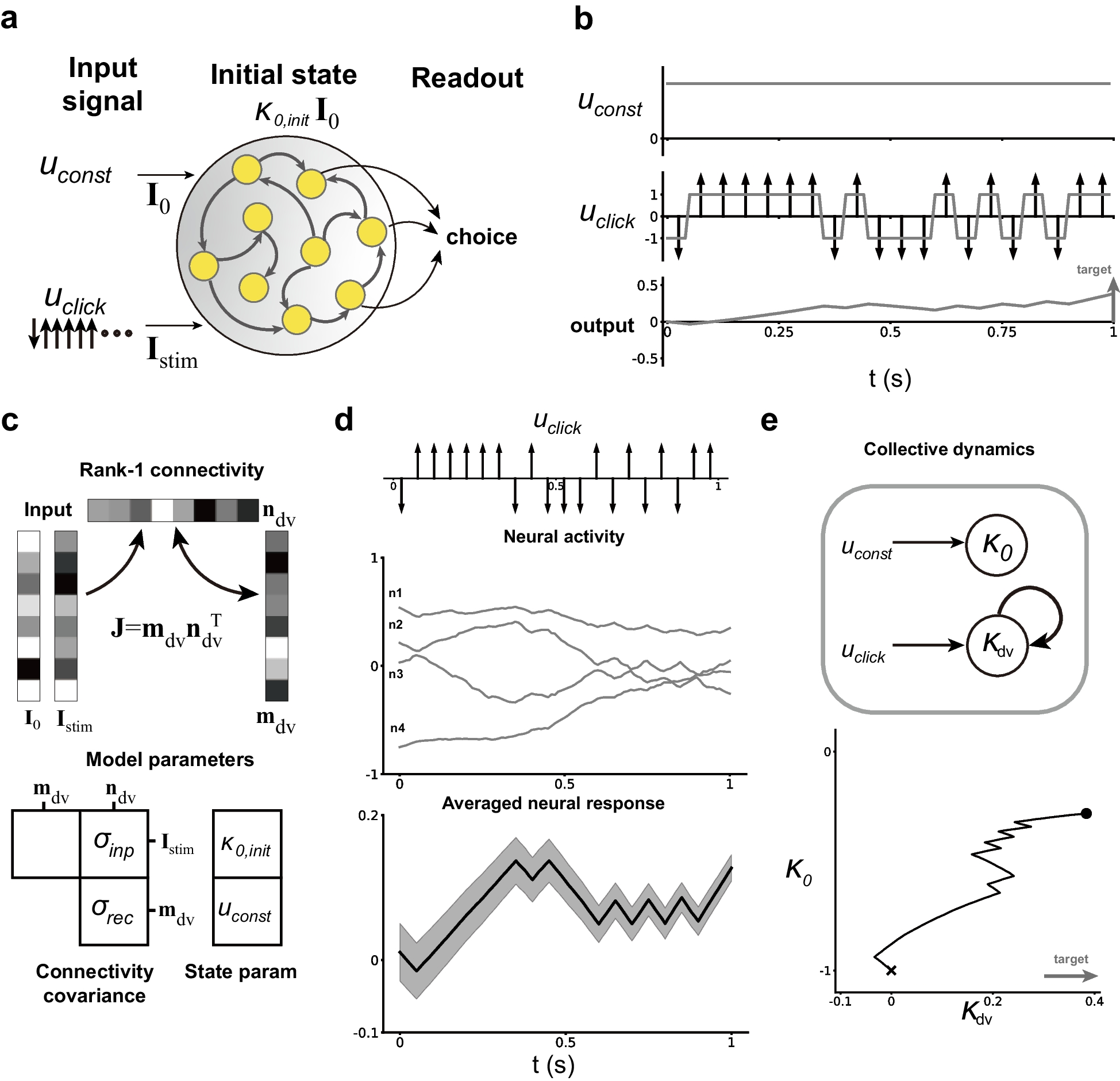 A solvable neural circuit model revealing the dynamical principle of non-optimal temporal weighting in perceptual decision making