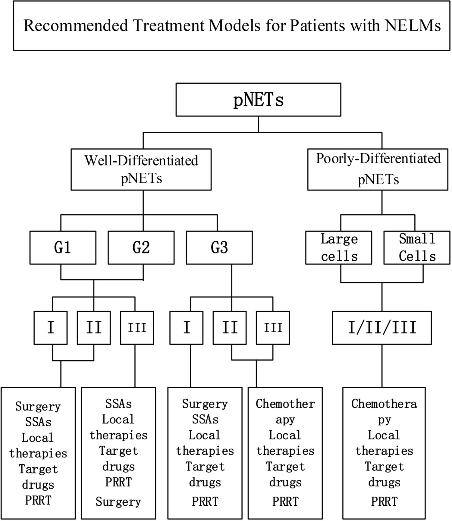Recent advances and treatment strategies in liver metastasis of pancreatic neuroendocrine tumors