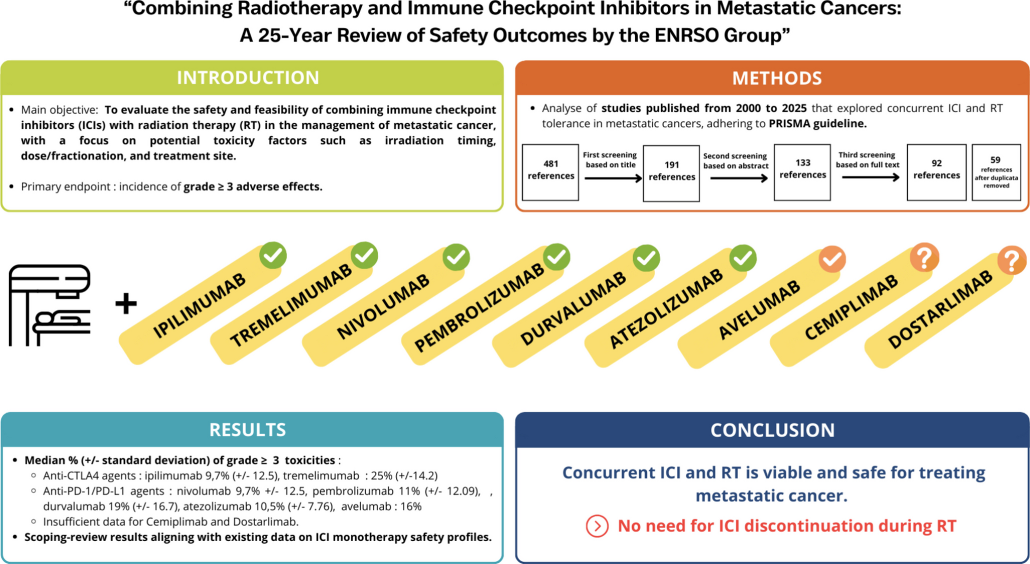 Combining radiotherapy and immune checkpoint inhibitors in metastatic cancers: a 25-year review of safety outcomes by the ENRSO Group