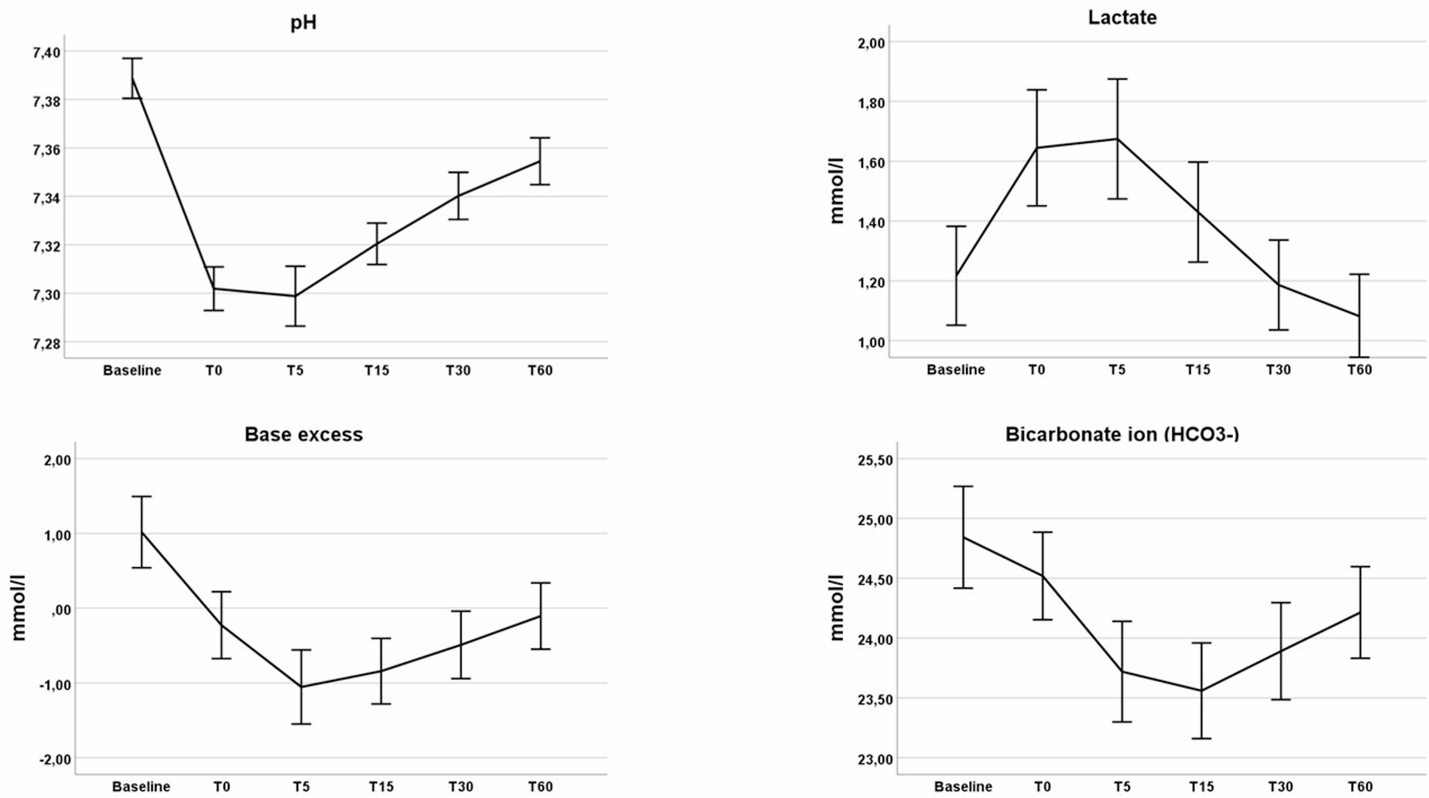 Alterations of acid-base- and electrolyte status immediately following electroconvulsive therapy