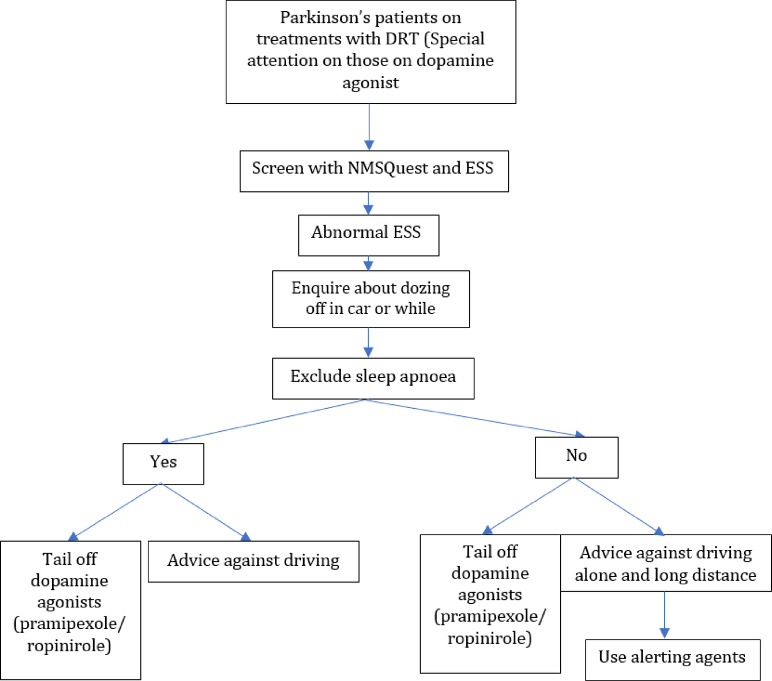 Correction: “Dozing off” in the car and excessive daytime sleepiness (EDS) in parkinson’s disease: a survey of 125 patients