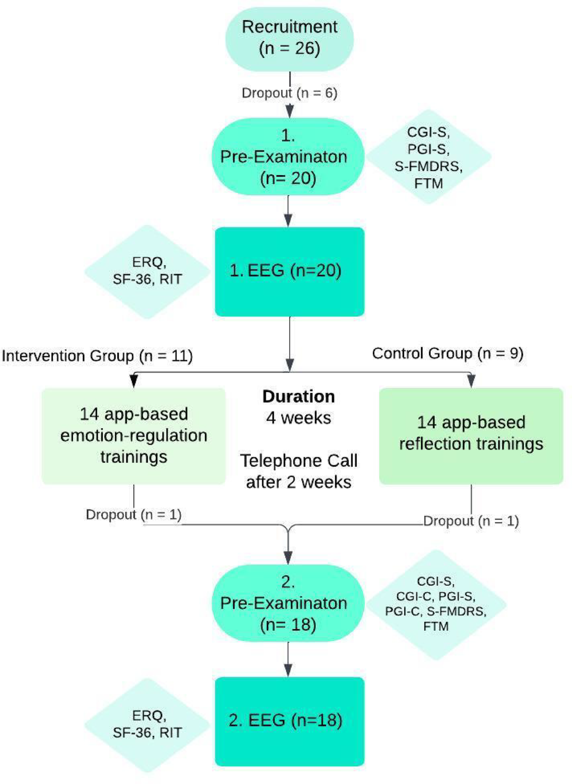 Cognitive reappraisal training as an intervention in patients with functional movement disorders: a placebo-controlled EEG pilot study