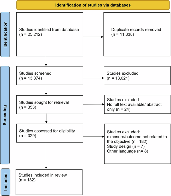 Body mass index and activities of daily living impairment: systematic review and meta-analysis