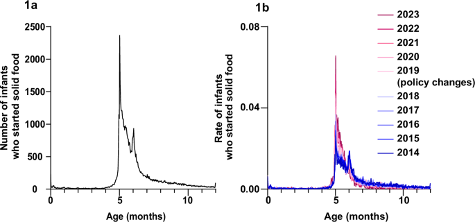 Trends in timing of solid food introduction in Japan between 2014 and 2023: the impact of nutritional policy changes