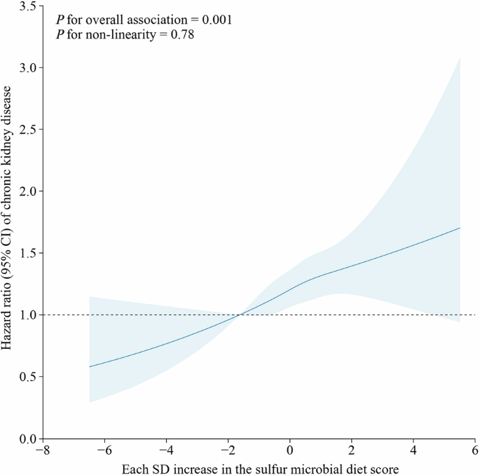 Sulfur microbial diet, genetical predisposition, and the risk of chronic kidney disease: a cohort study
