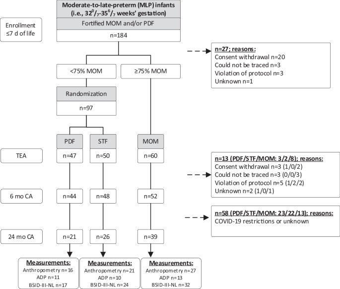 Long-term growth effects of post-discharge formula in moderate-to-late preterm infants: follow-up at 24 months corrected age of a randomized controlled trial