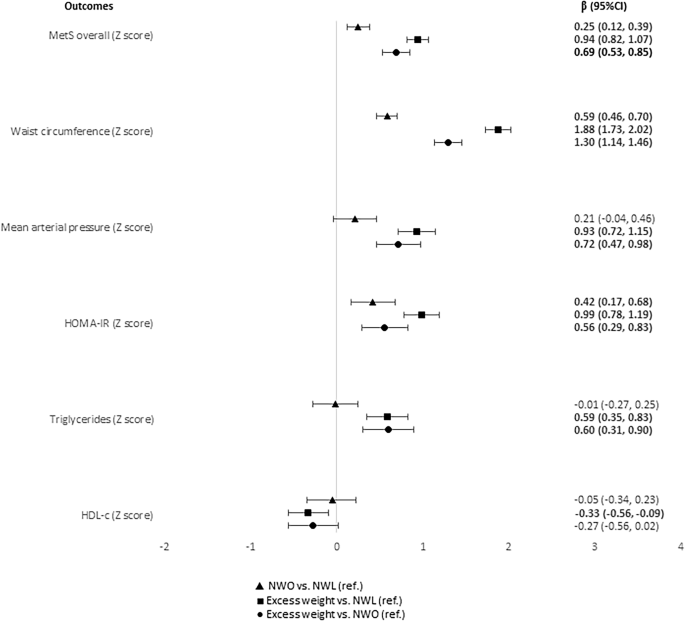 Progressive increase of cardiometabolic risk in Brazilian children according to obesity phenotypes