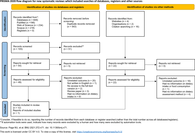 Overview of dietary intake assessment methods and dietary outcomes in Roma population: a scoping review