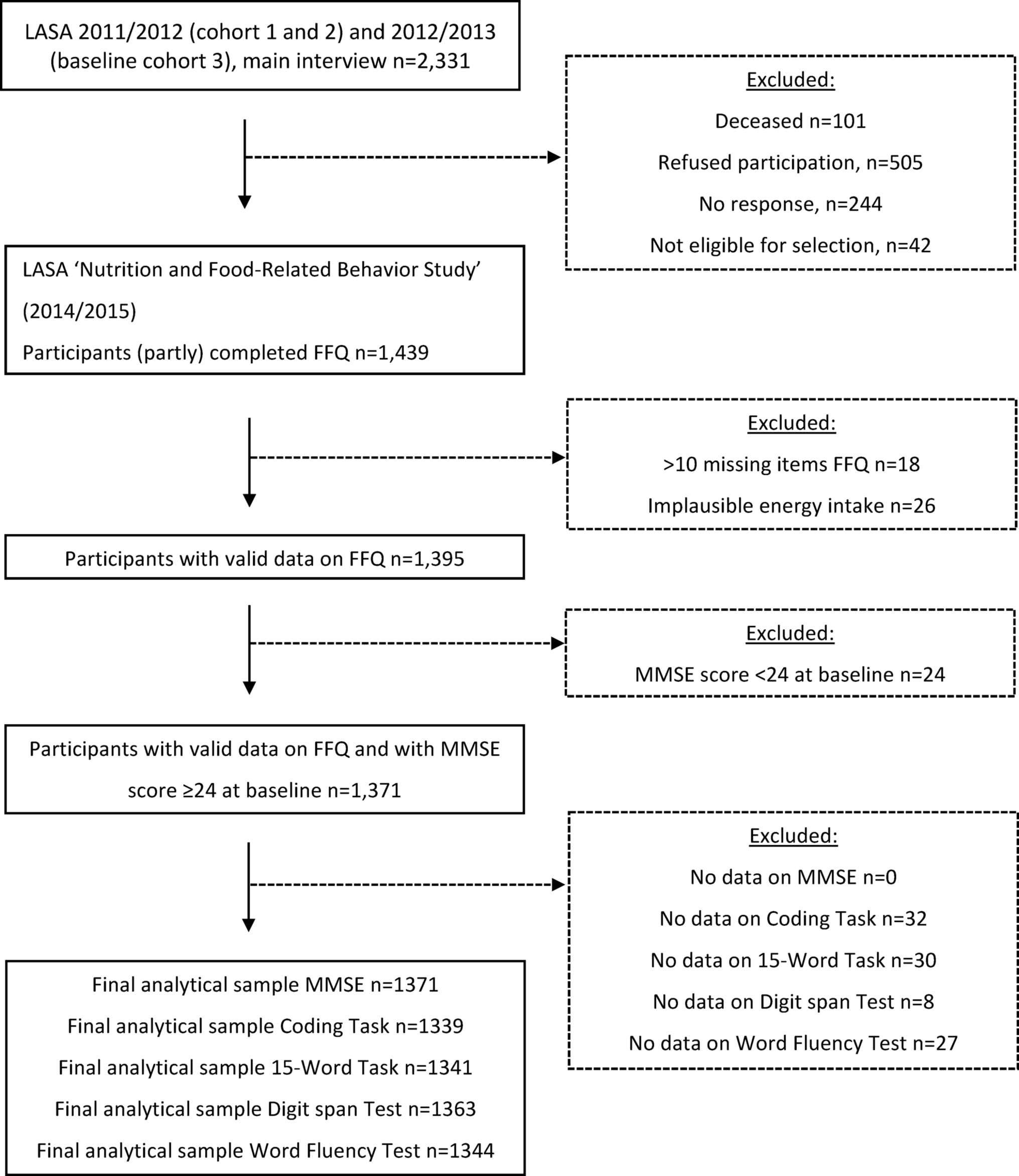 Ultra-processed food intake and cognitive decline in older adults