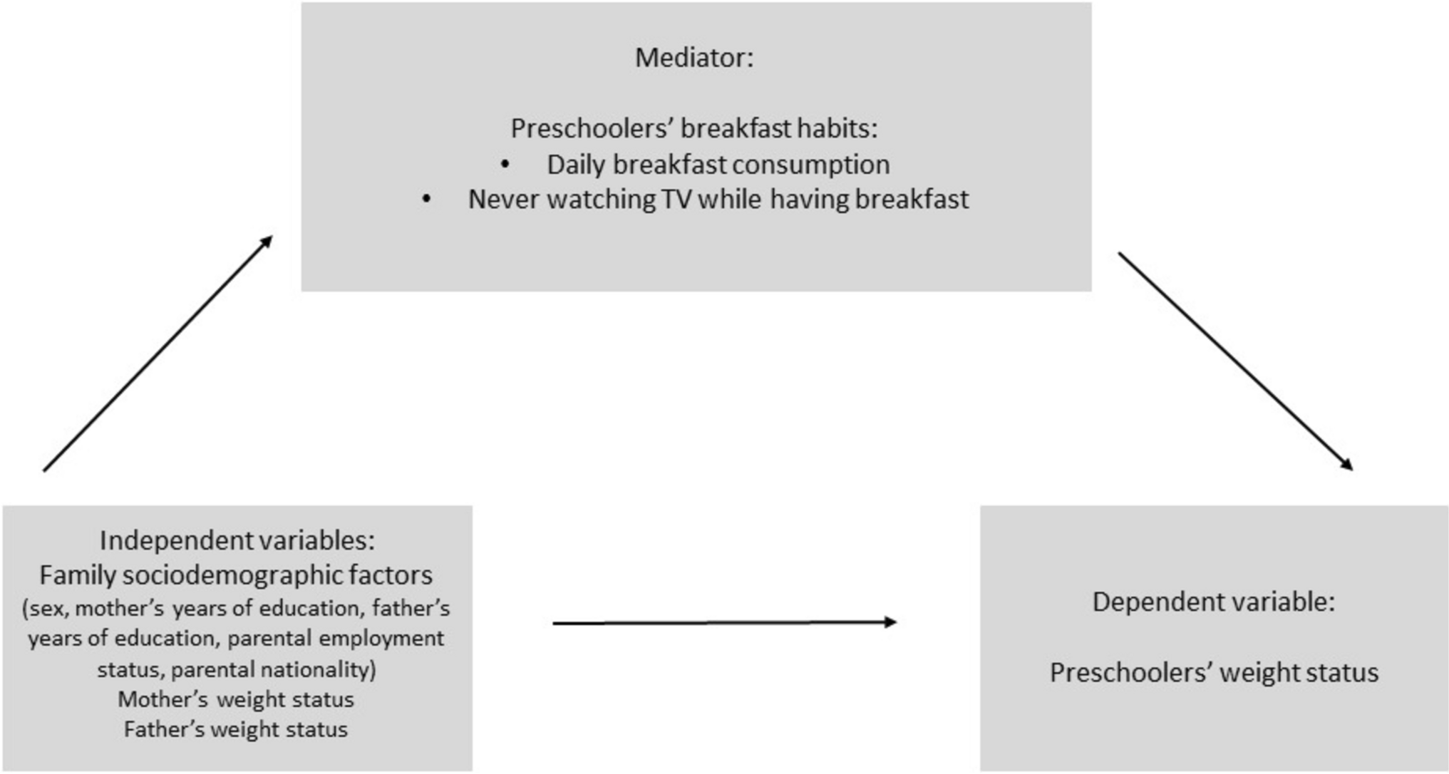 Associations among family sociodemographic factors, breakfast habits, and weight status in preschool children and the mediating role of breakfast habits: the ToyBox-study