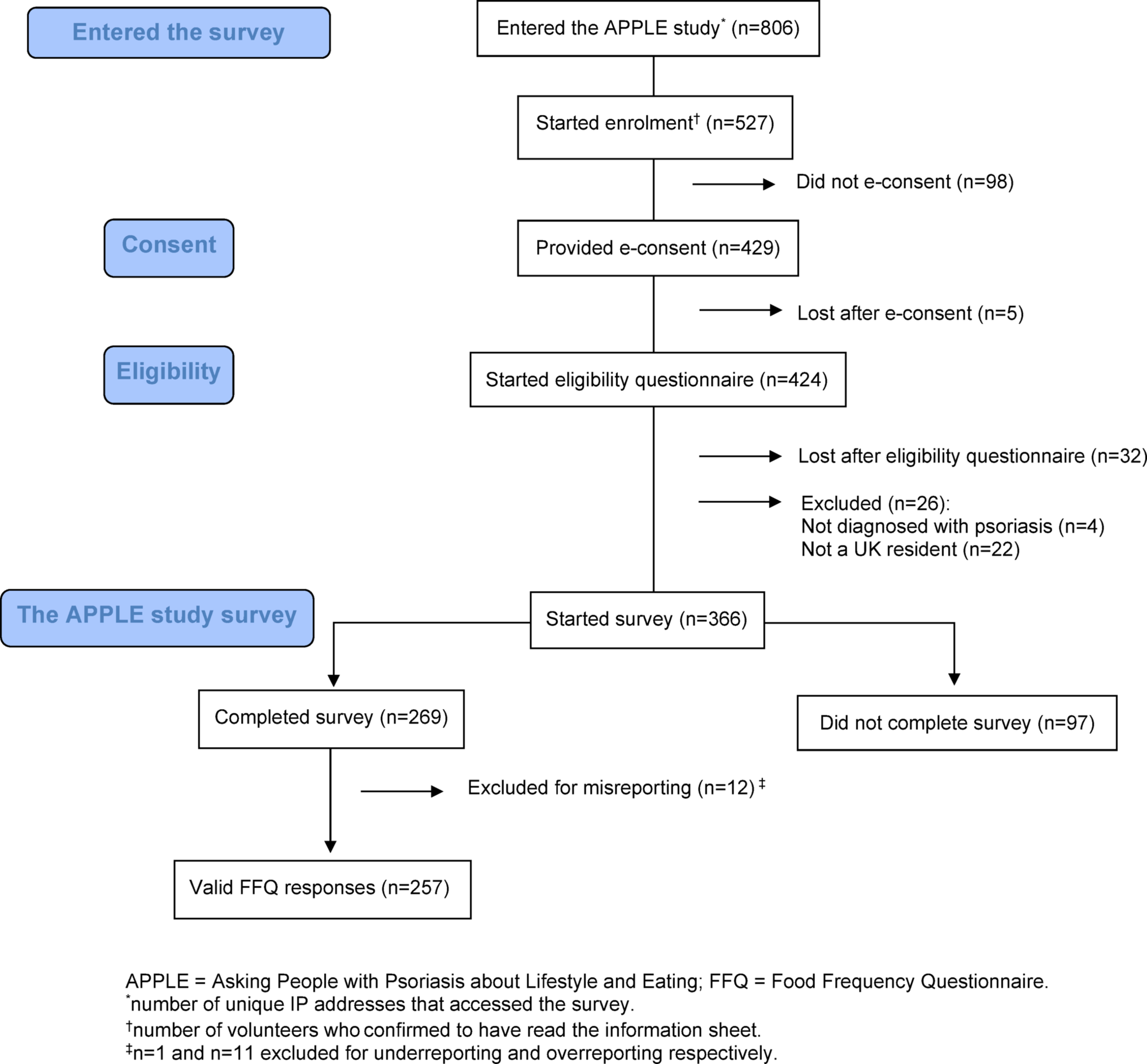 Macronutrient intakes and associations with psoriasis severity: a cross-sectional analysis of the asking people with psoriasis about lifestyle and eating (APPLE) study