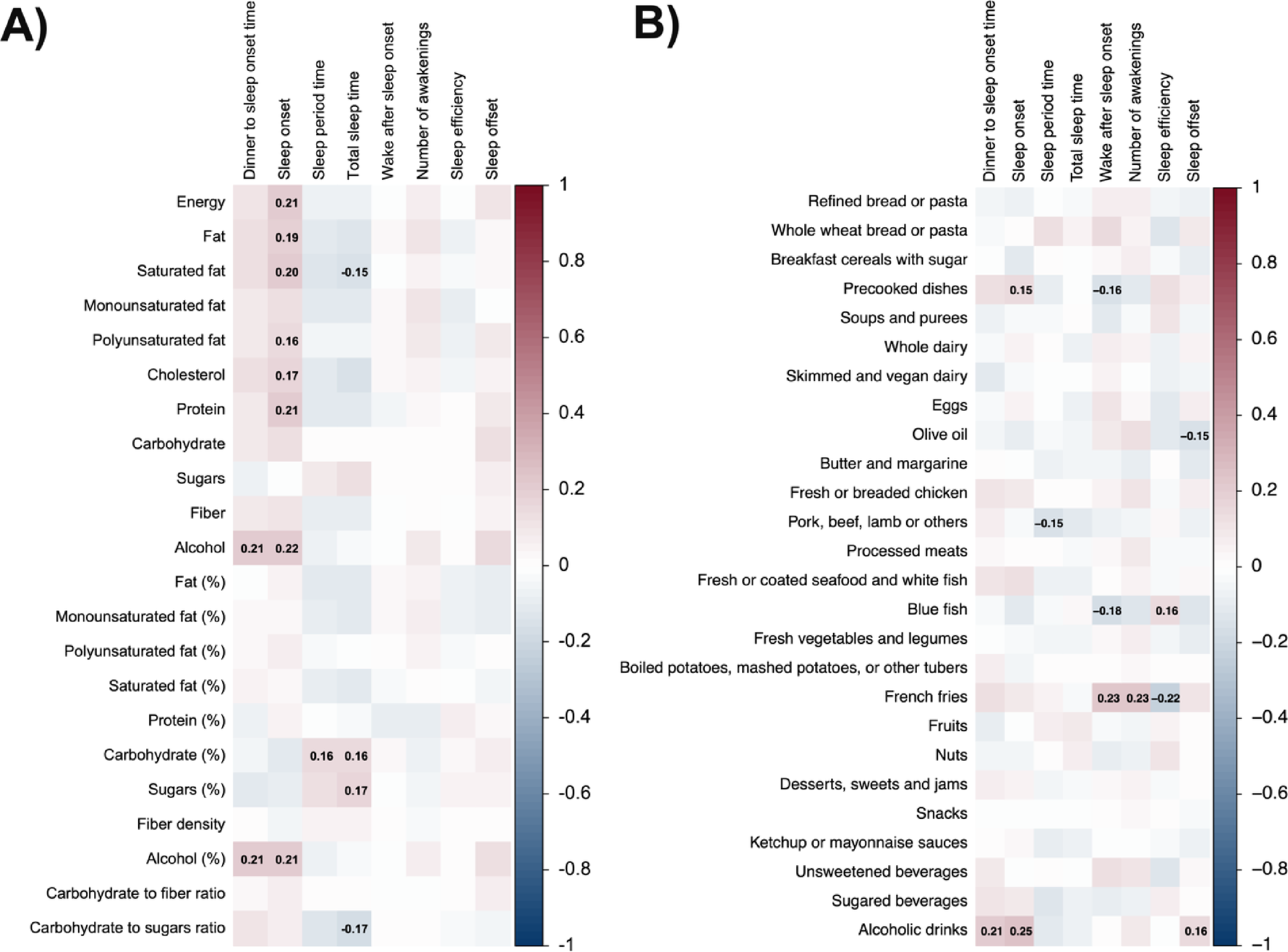 From plate to pillow, and vice versa: diet-sleep dynamics in free-living adults with obesity