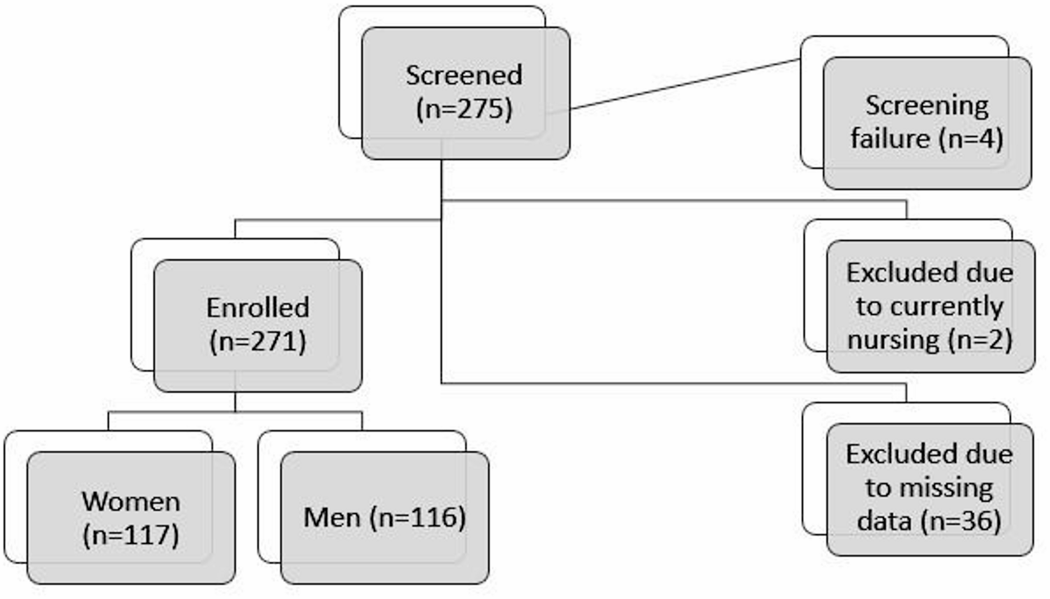 Disparities in fatigue levels and dietary habits between men and women with inflammatory bowel disease: a comparative analysis with a control cohort
