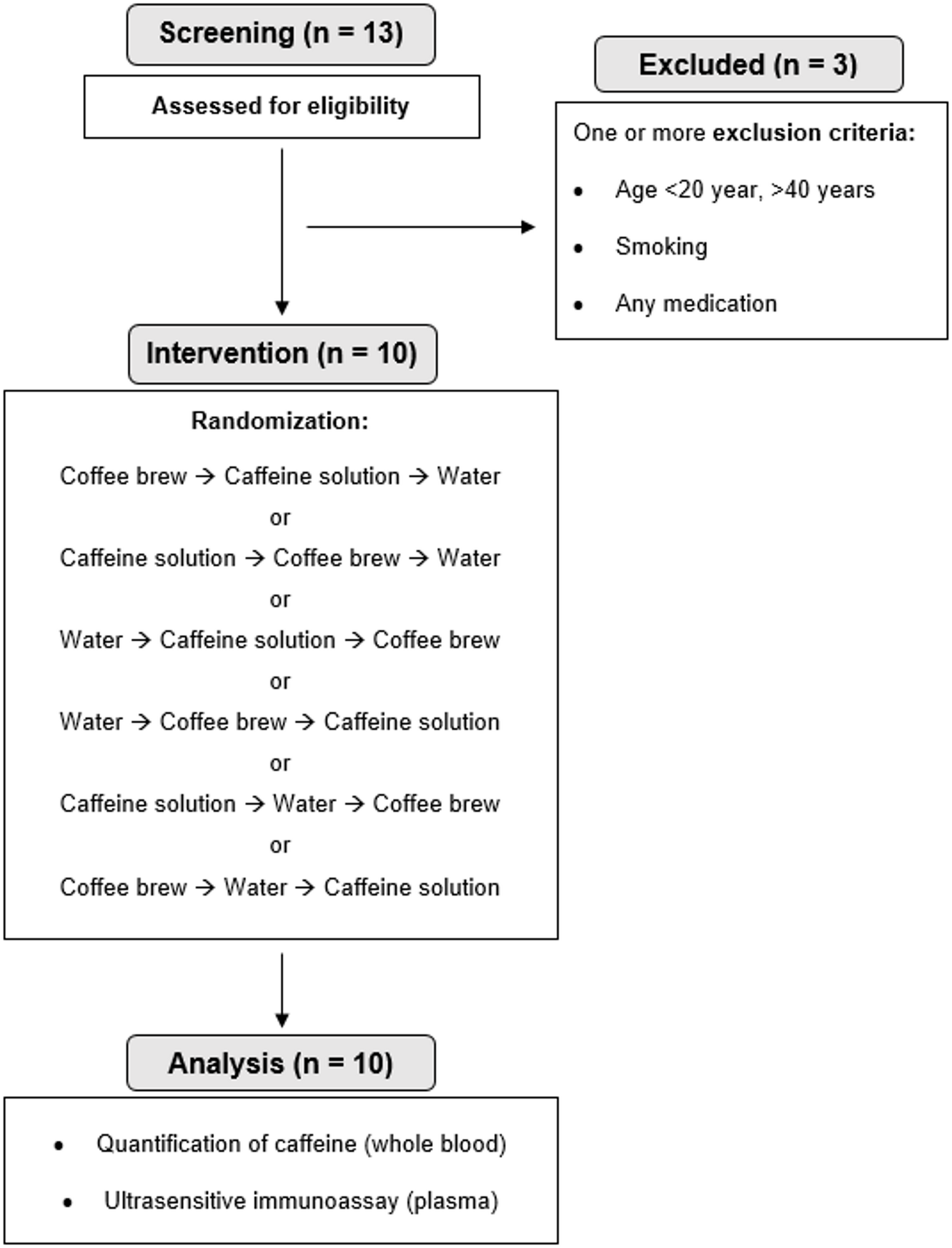 Immune modulation in response to coffee intake: a pilot study