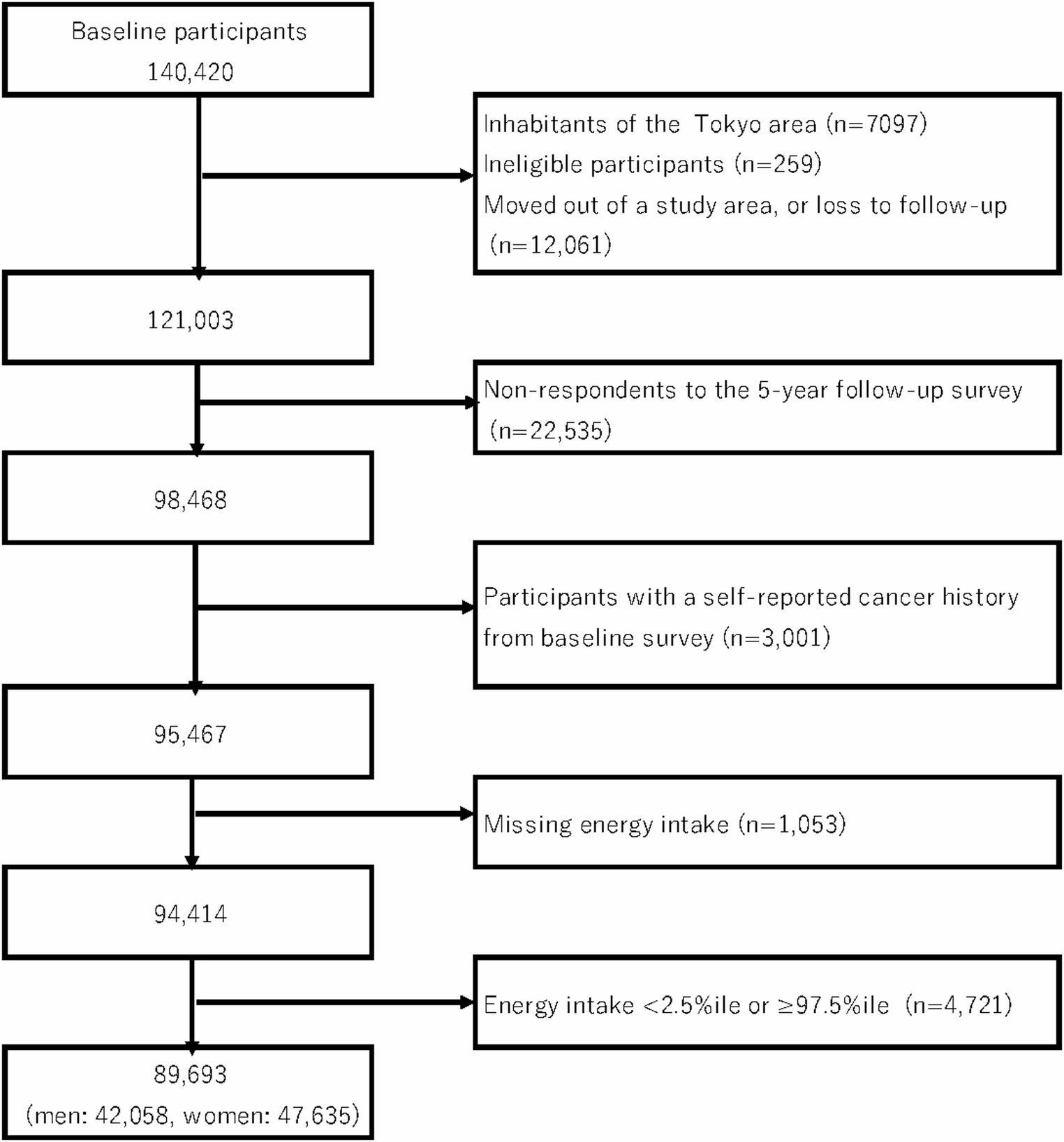 Dietary intake of antioxidant vitamins and risk of pancreatic cancer: the Japan public health center-based prospective study