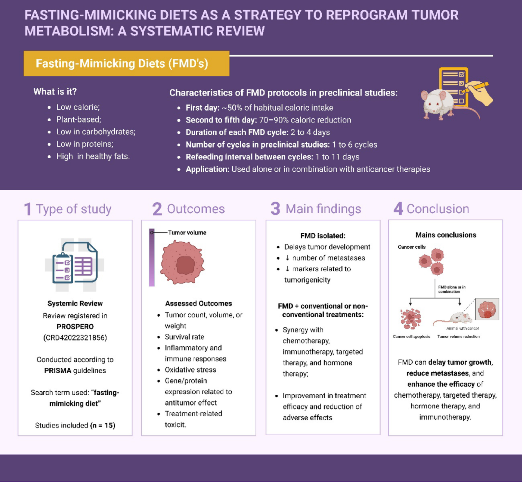 Fasting-mimicking diets as a strategy to reprogram tumor metabolism: a systematic review