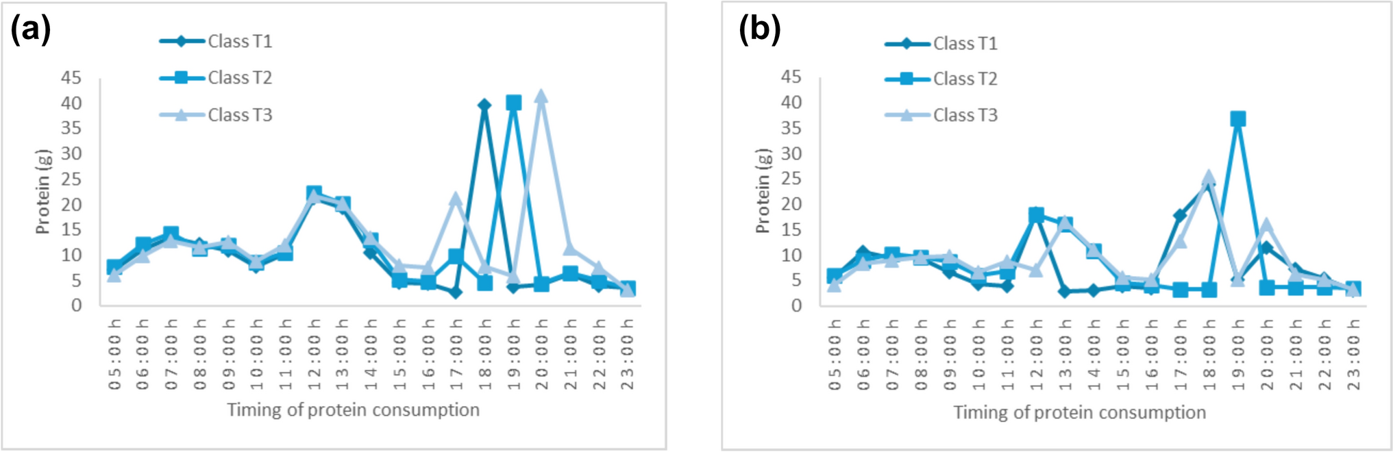 Temporal patterns of total, animal and plant protein intakes of Australian adults: a latent class analysis