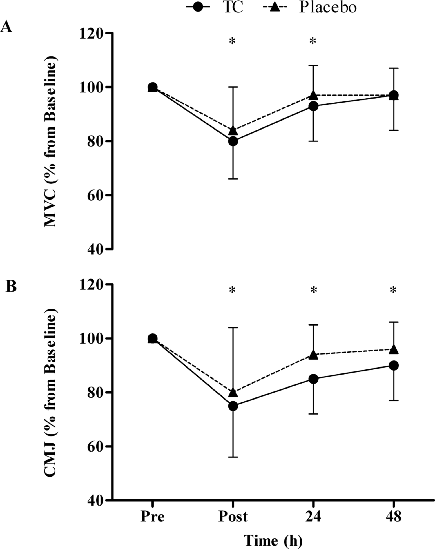 Recovery with vistula tart cherries following a marathon