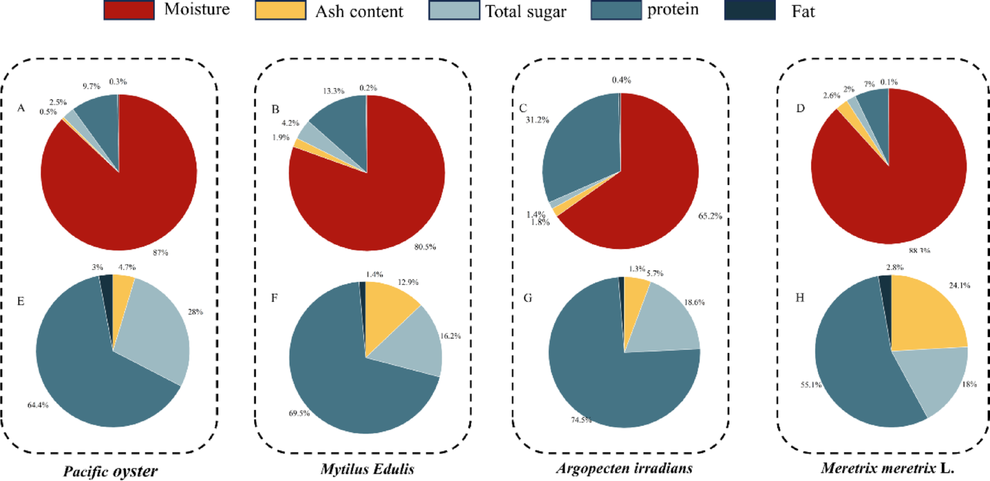 Comparative peptidomic profile and bioactivities of ,  L. after simulated gastrointestinal digestion