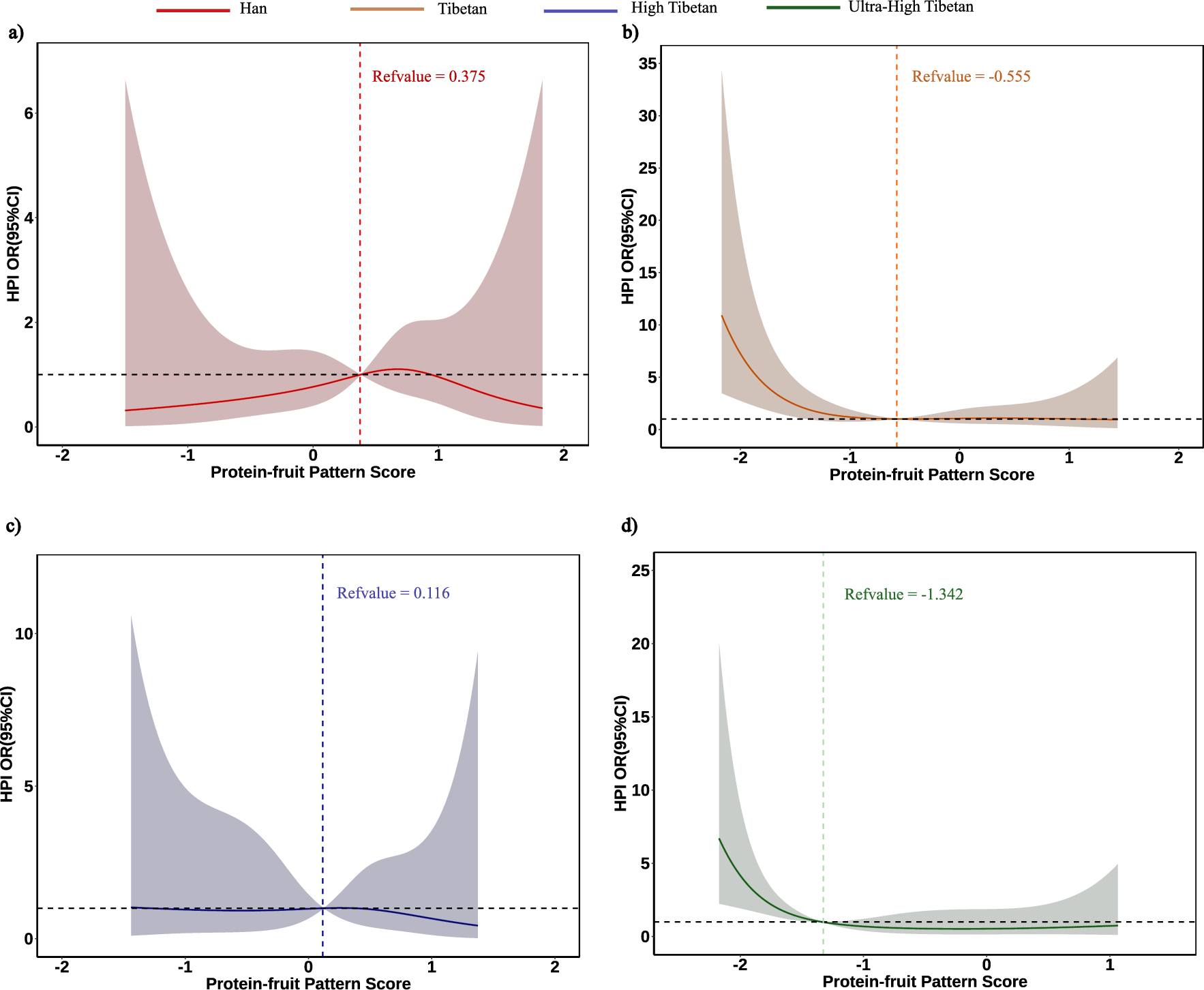 Associations of maternal dietary patterns during pregnancy with neonatal obesity among Han and Tibetan maternal-child pairs: results from a prospective birth cohort in Tibetan area
