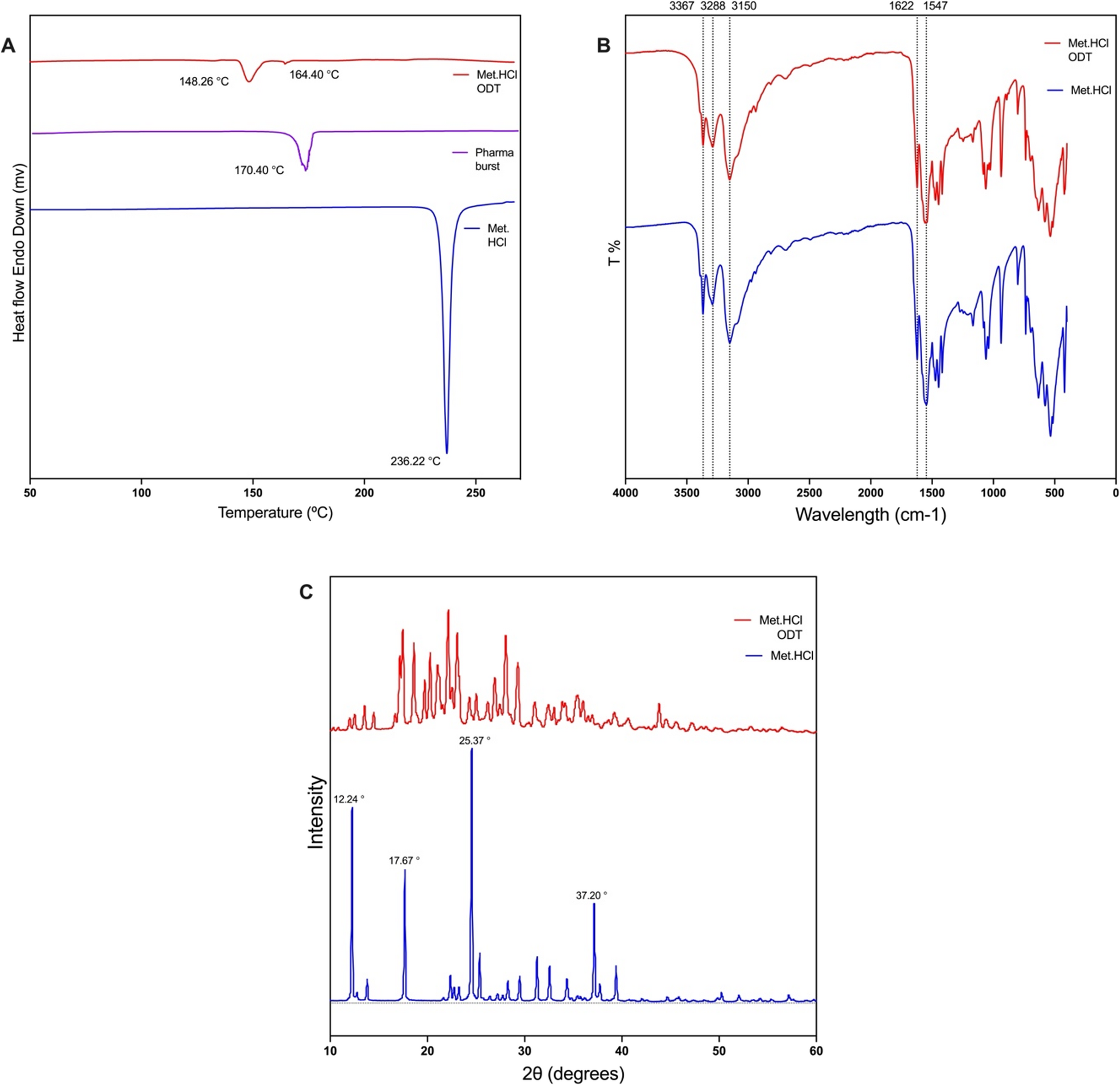 Formulation Optimization and Evaluation of Metformin Hydrochloride Orally Disintegrating Tablets Using Spray Drying and D-Optimal Design of Experiments