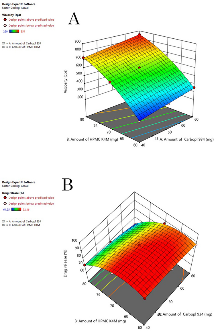 Investigation of the Efficacy of A pH-Responsive Ocular in Situ Gel of Posaconazole: In Vitro and Ex Vivo Insights