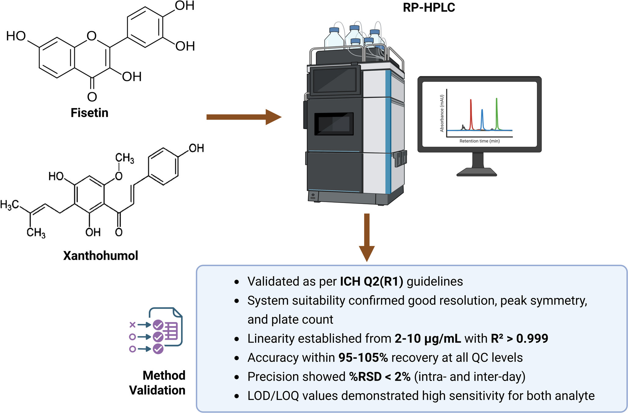 Development and Validation of RP-HPLC Method for Simultaneous Estimation of Fisetin and Xanthohumol in Nanosuspension Drug Delivery System and Immediate Release Tablet Formulation