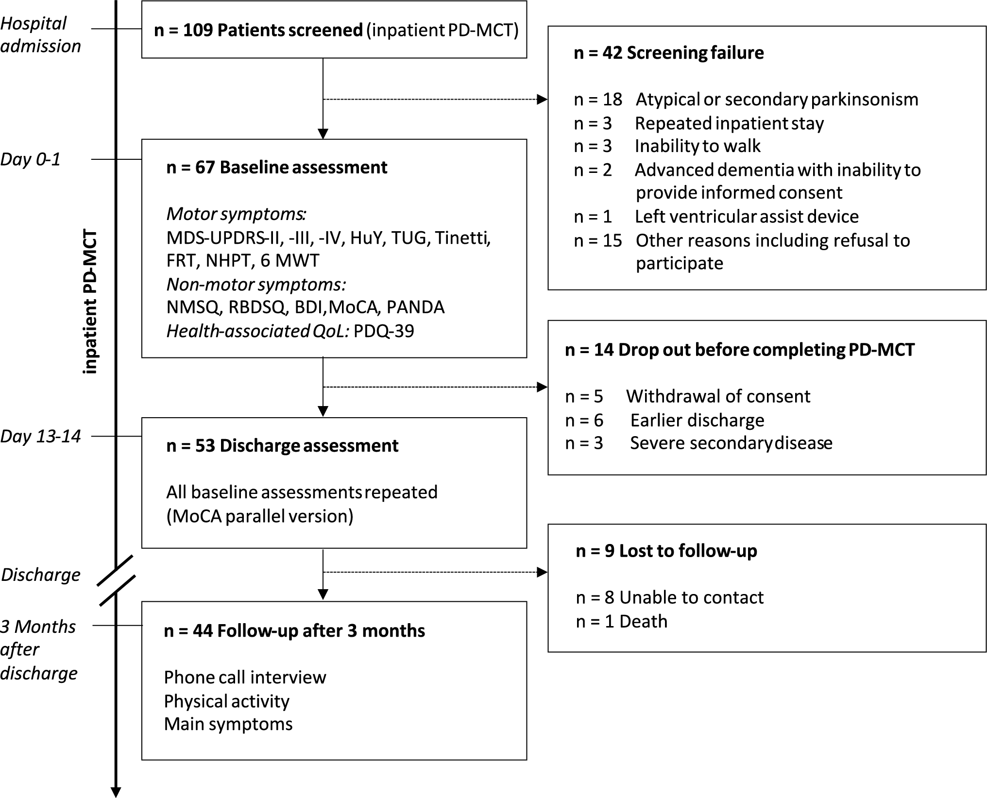 Comprehensive effects of Parkinson’s disease multimodal complex treatment (PD-MCT): a two-center prospective trial