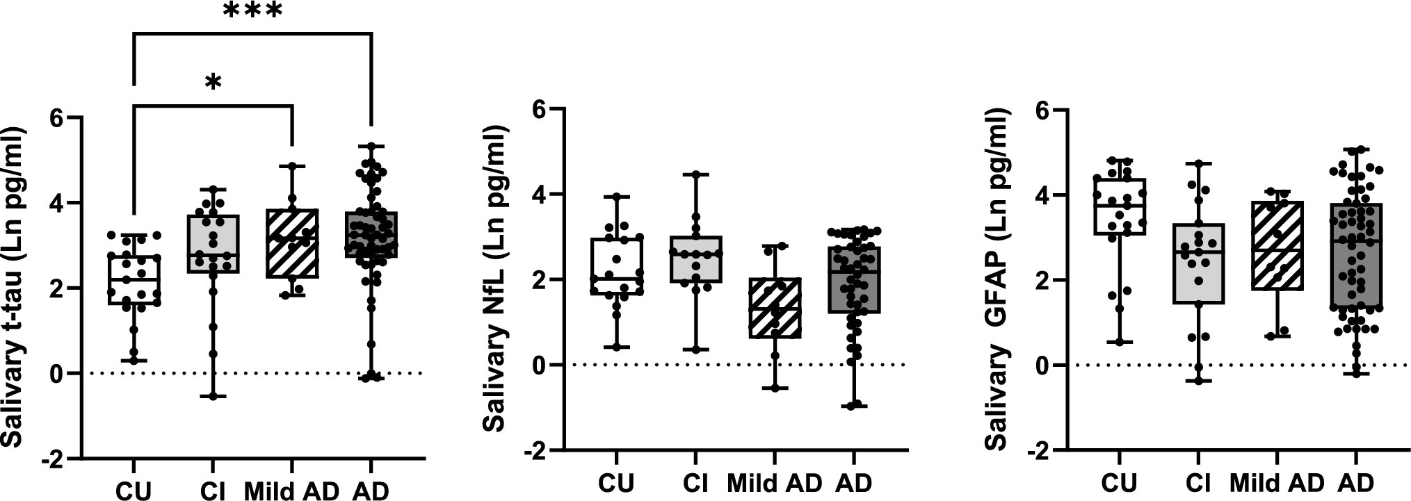 Salivary total tau: a clinically practical measure of tau neuropathology in Alzheimer’s disease