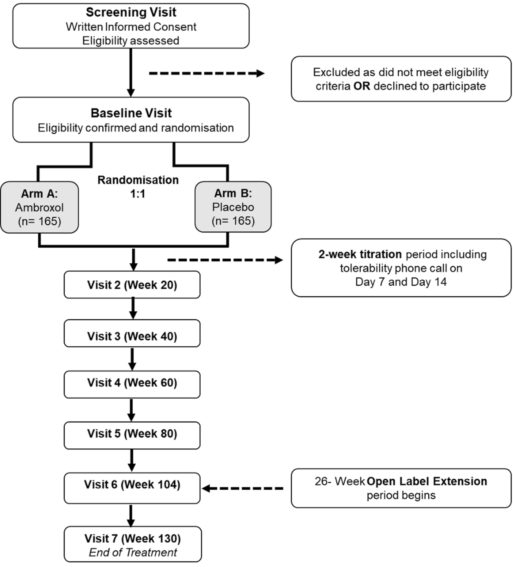 Protocol of ASPro-PD: a phase 3 trial of ambroxol to slow progression in genetically stratified Parkinson’s disease