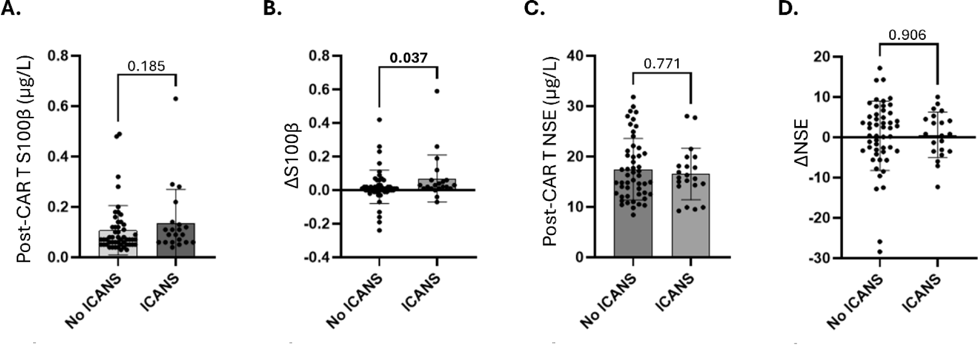 Early serum S100β but not neuron-specific enolase reflects baseline CNS vulnerability in ICANS after CD19 CAR T-cell therapy