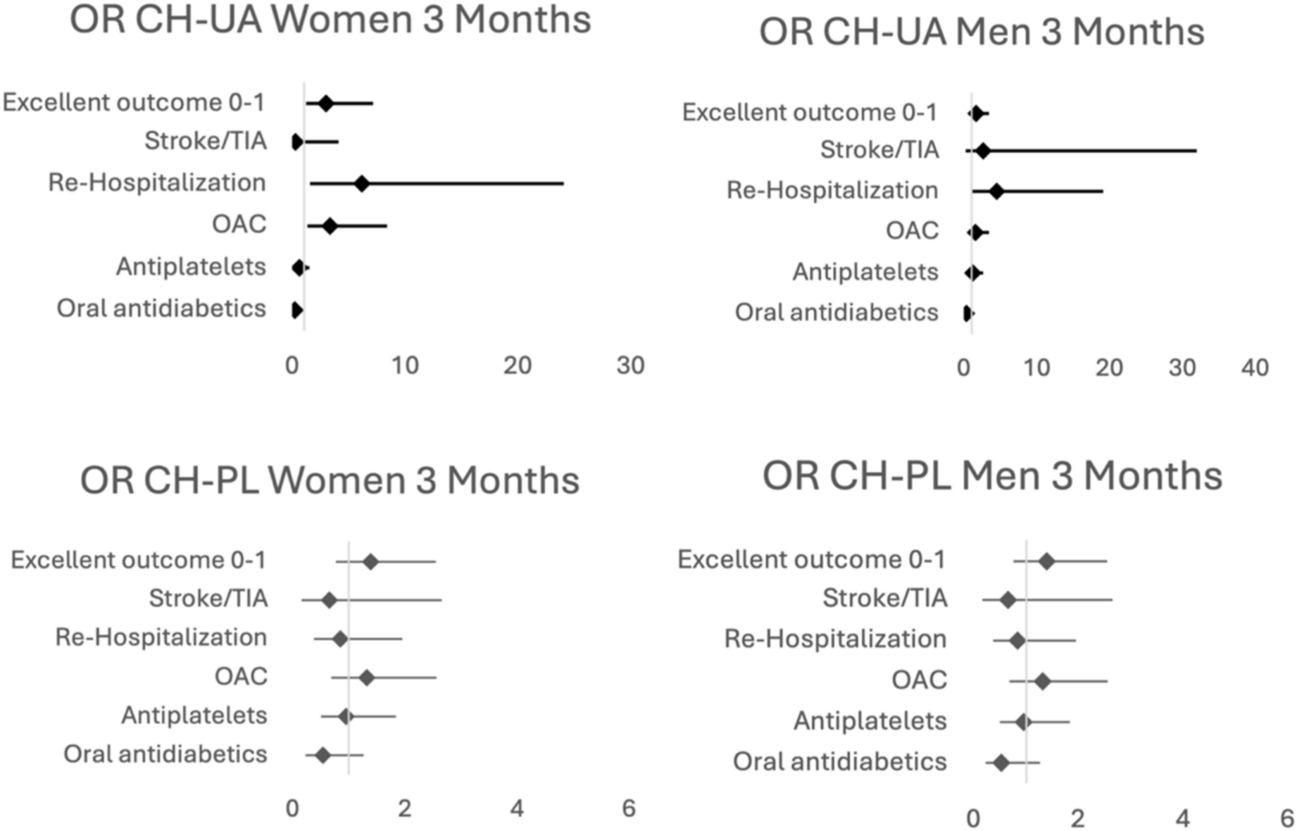 Sex differences in baseline characteristics, stroke care, and outcomes across socioeconomic settings: a multicentre study from Switzerland, Poland, and Ukraine