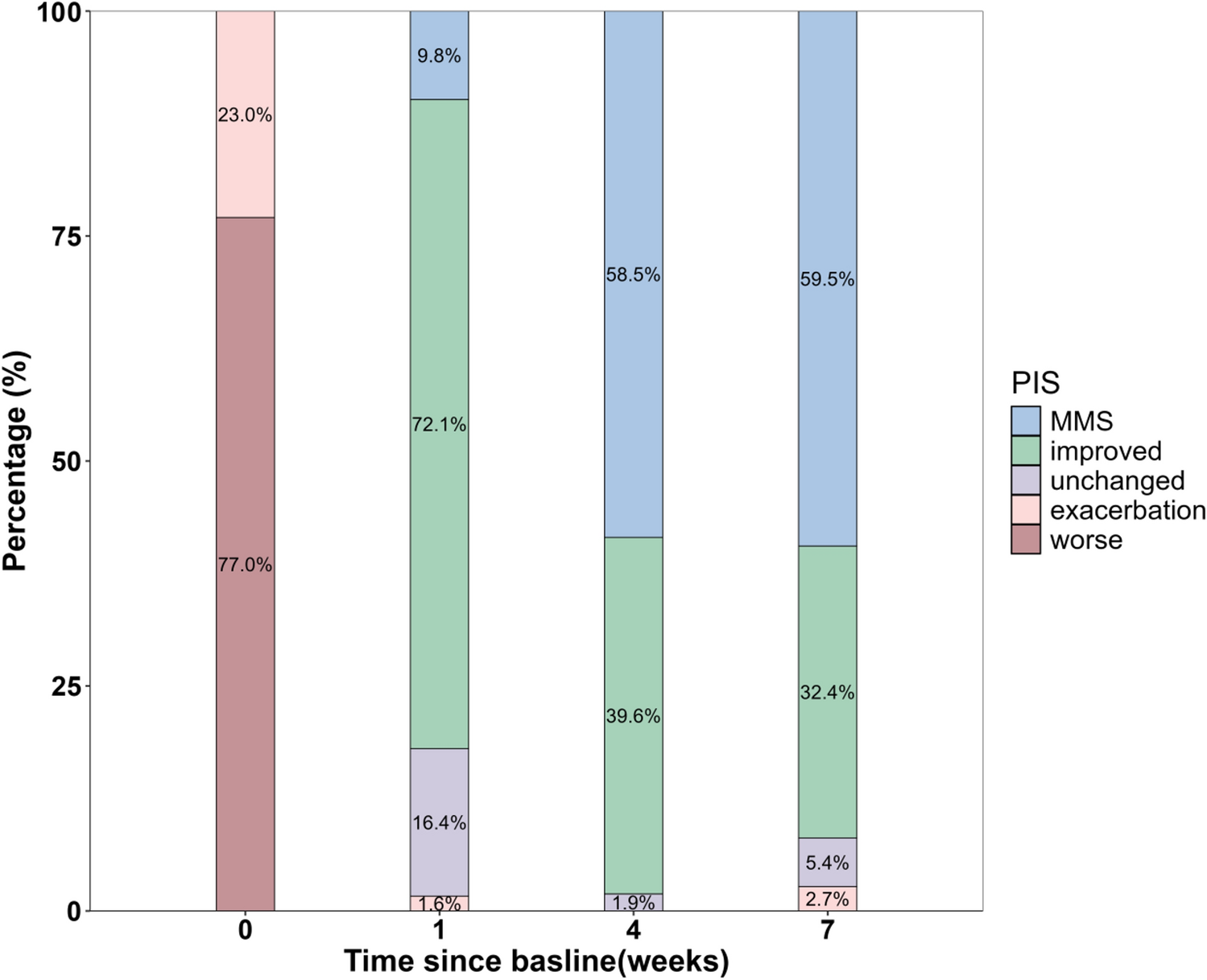 Rapid efficacy of efgartigimod for generalized myasthenia gravis patients in acute exacerbations/worsening: multicenter real-world retrospective study