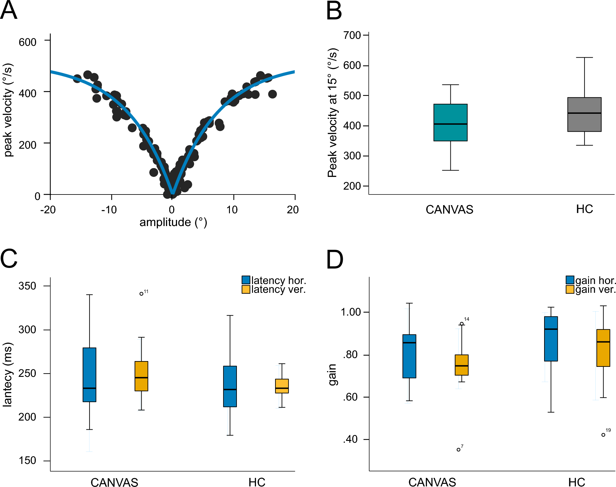 Oculomotor abnormalities in patients with cerebellar ataxia, neuropathy, vestibular areflexia syndrome (CANVAS) reflect midline cerebellar impairment