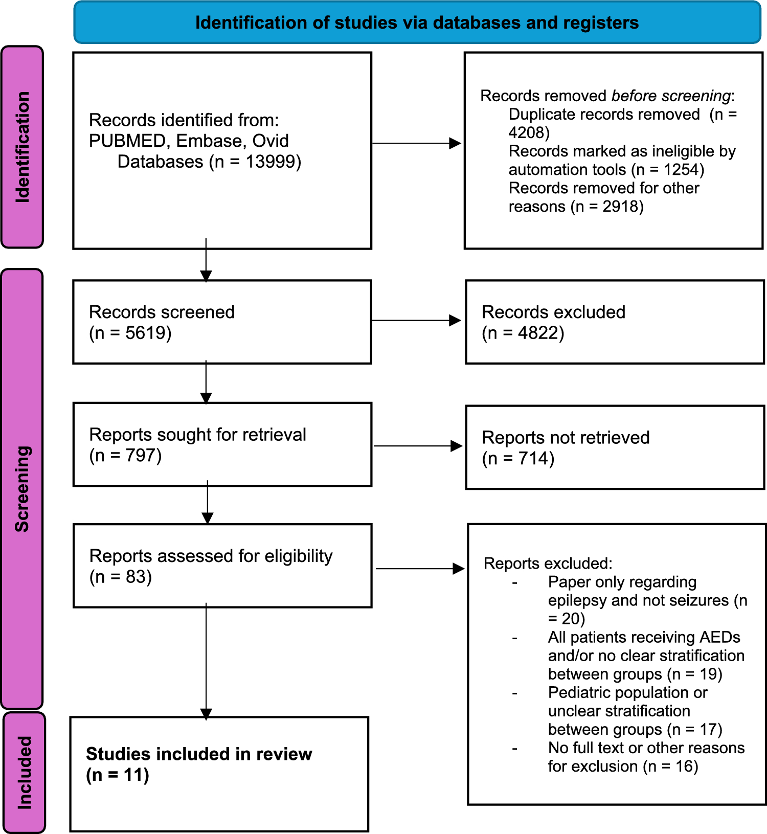Clinical risk factors for post-traumatic seizures: a systematic review and meta-analysis