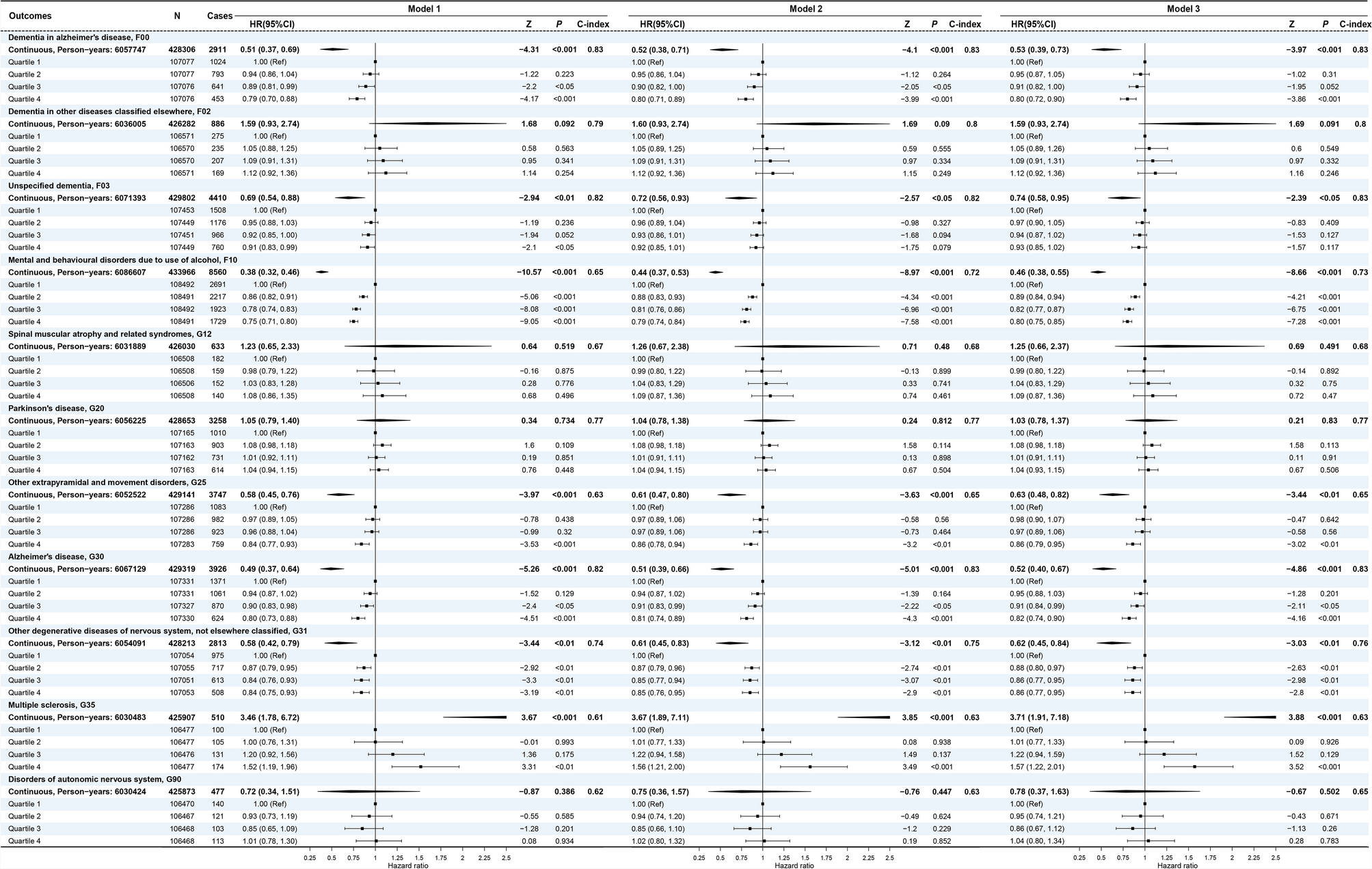 Association between leukocyte telomere length and neurodegenerative diseases: a prospective cohort in the UK Biobank