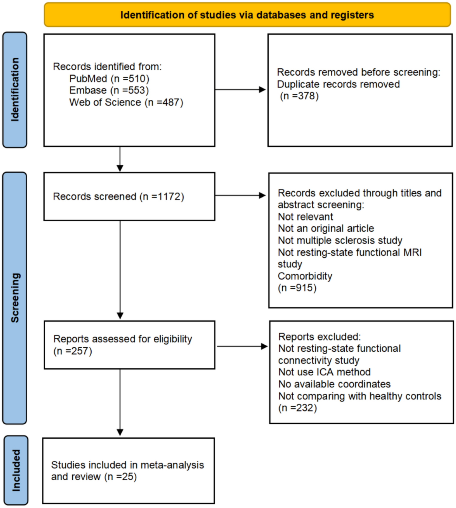 Disrupted and reorganized connectivity of brain networks in multiple sclerosis: a systematic review and meta-analysis of resting-state functional MRI