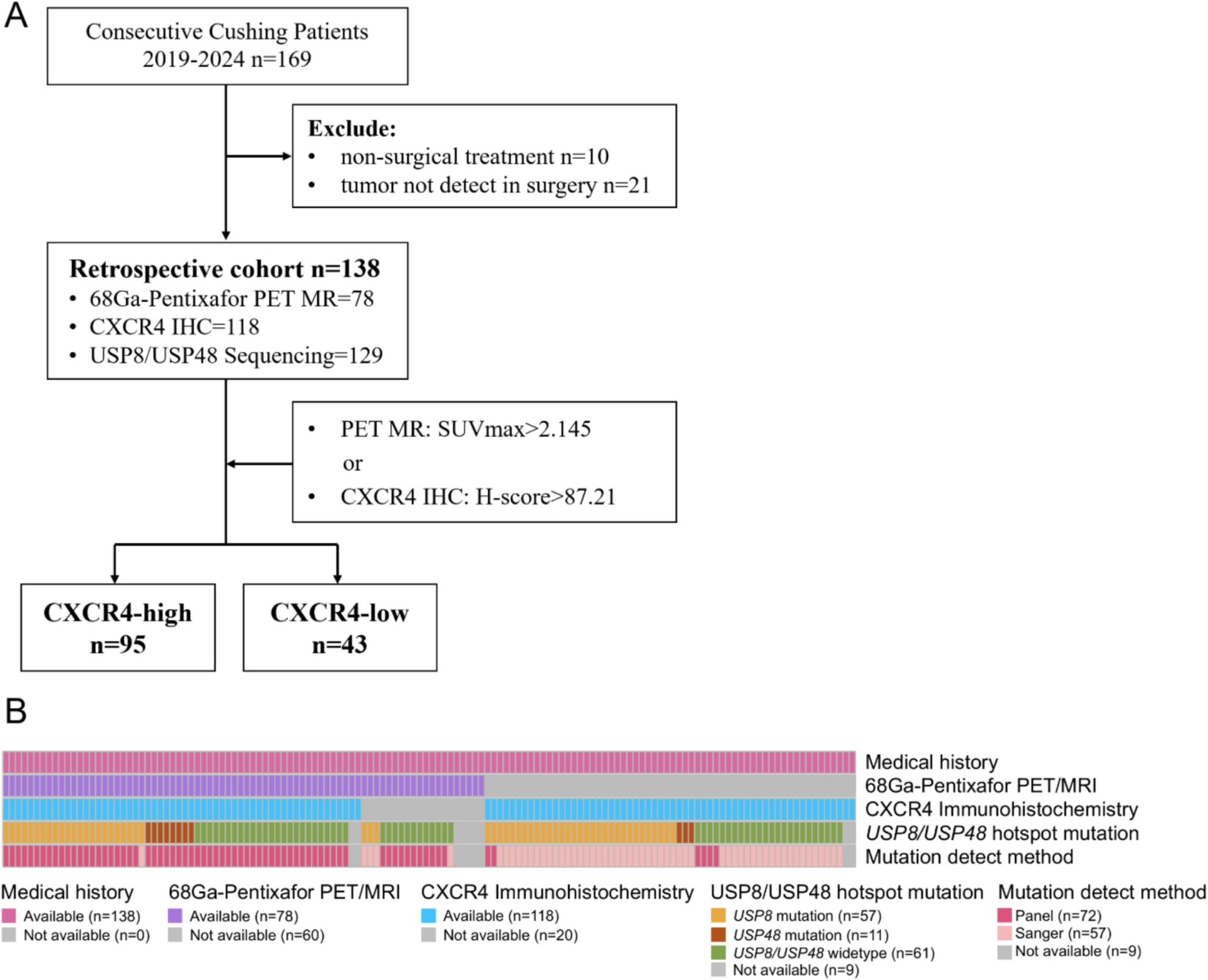 The value of targeting CXCR4 with Ga-Pentixafor PET/MRI for Cushing’s disease: a retrospective cohort study