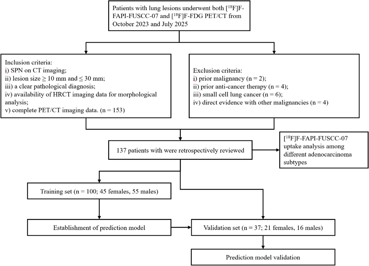Diagnostic performance of [F]F-FAPI-FUSCC-07 PET/CT in characterizing solitary pulmonary nodules: a head-to-head comparison