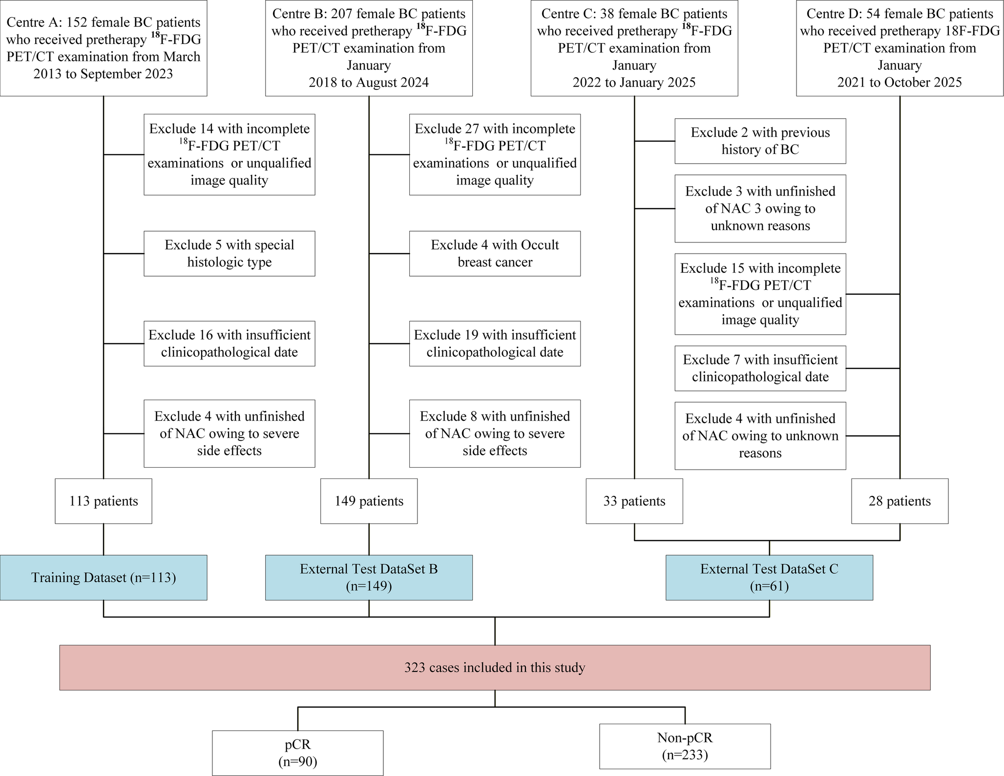 PET/CT-based quantification of intratumoral heterogeneity for predicting pathological complete response in breast cancer patients treated with neoadjuvant chemotherapy: A multicentre study