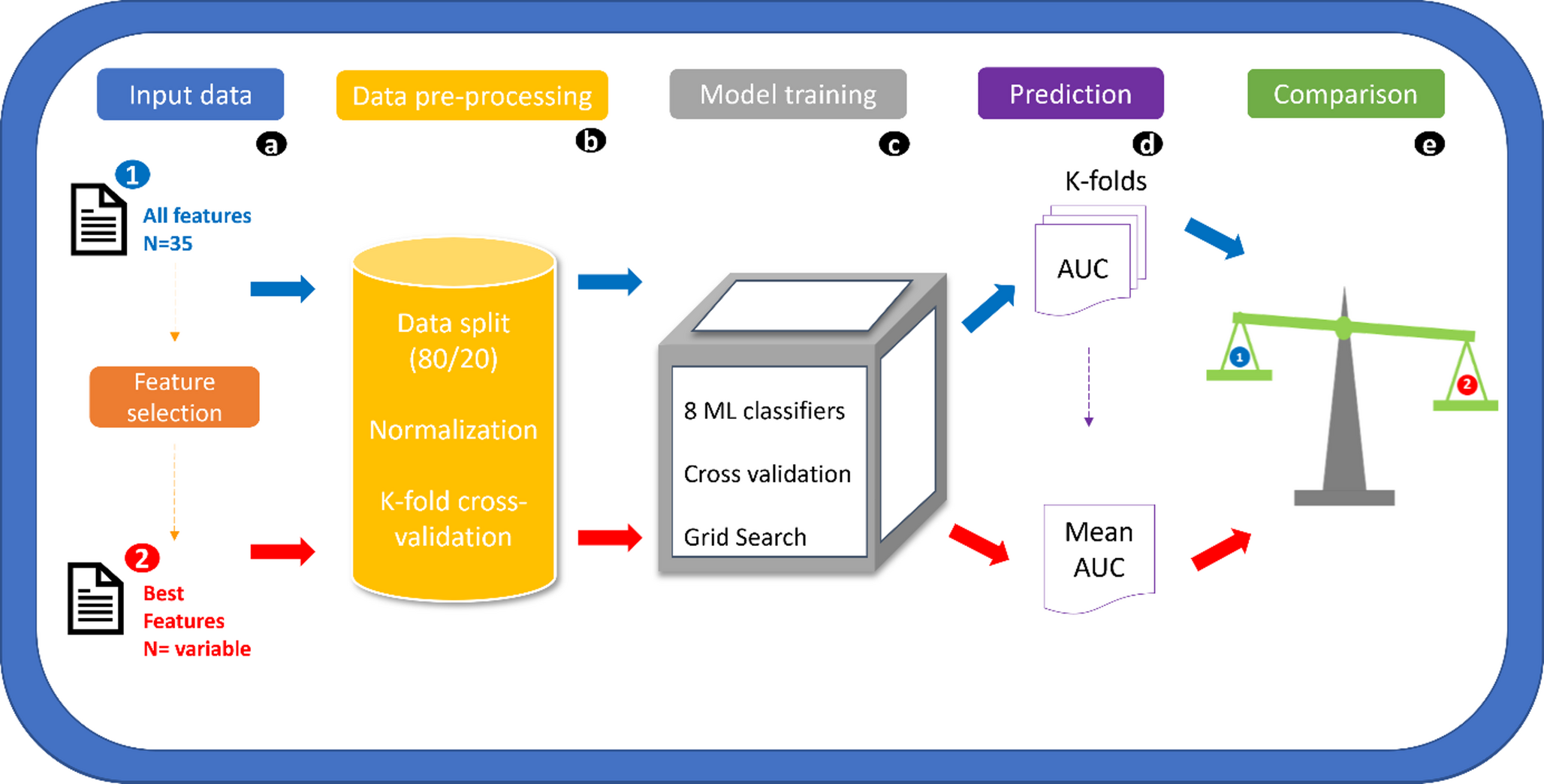 Machine learning models classifiers enable a strong prediction of radioembolization-induced liver disease, and define a new bilirubin threshold for selection of patients