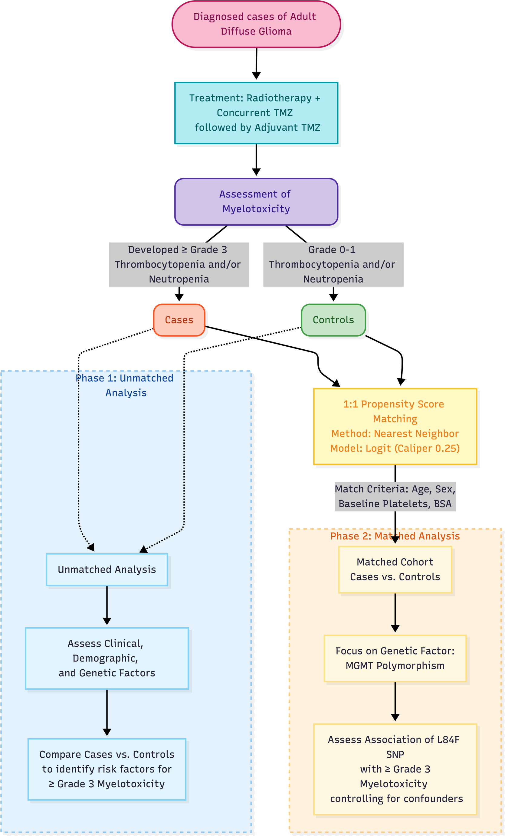 Clinical and genetic predictors of temozolomide-induced severe myelotoxicity in adult diffuse glioma: a case-control study