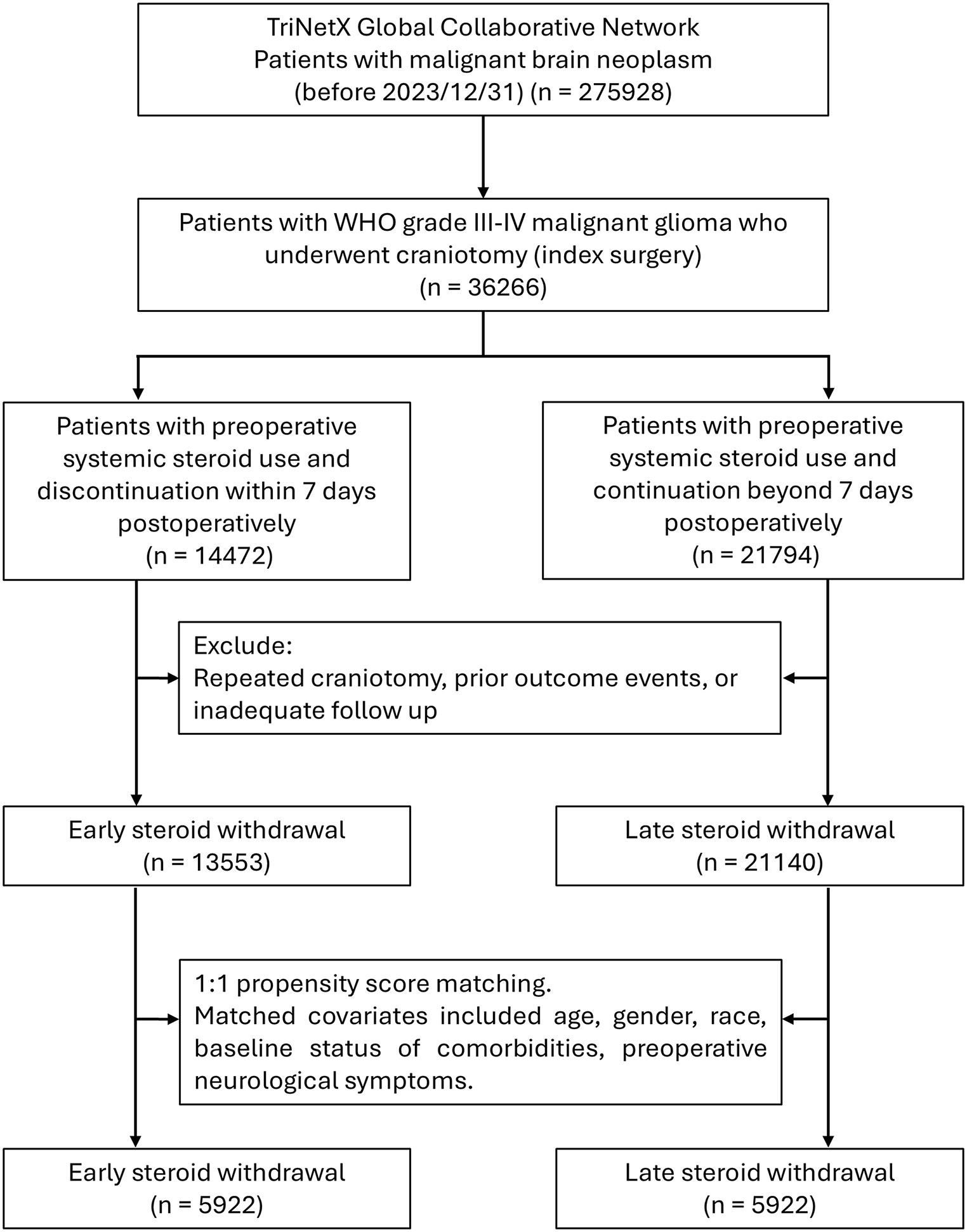 Early withdrawal of systemic corticosteroid following malignant glioma craniotomy: a real-world population-based cohort study