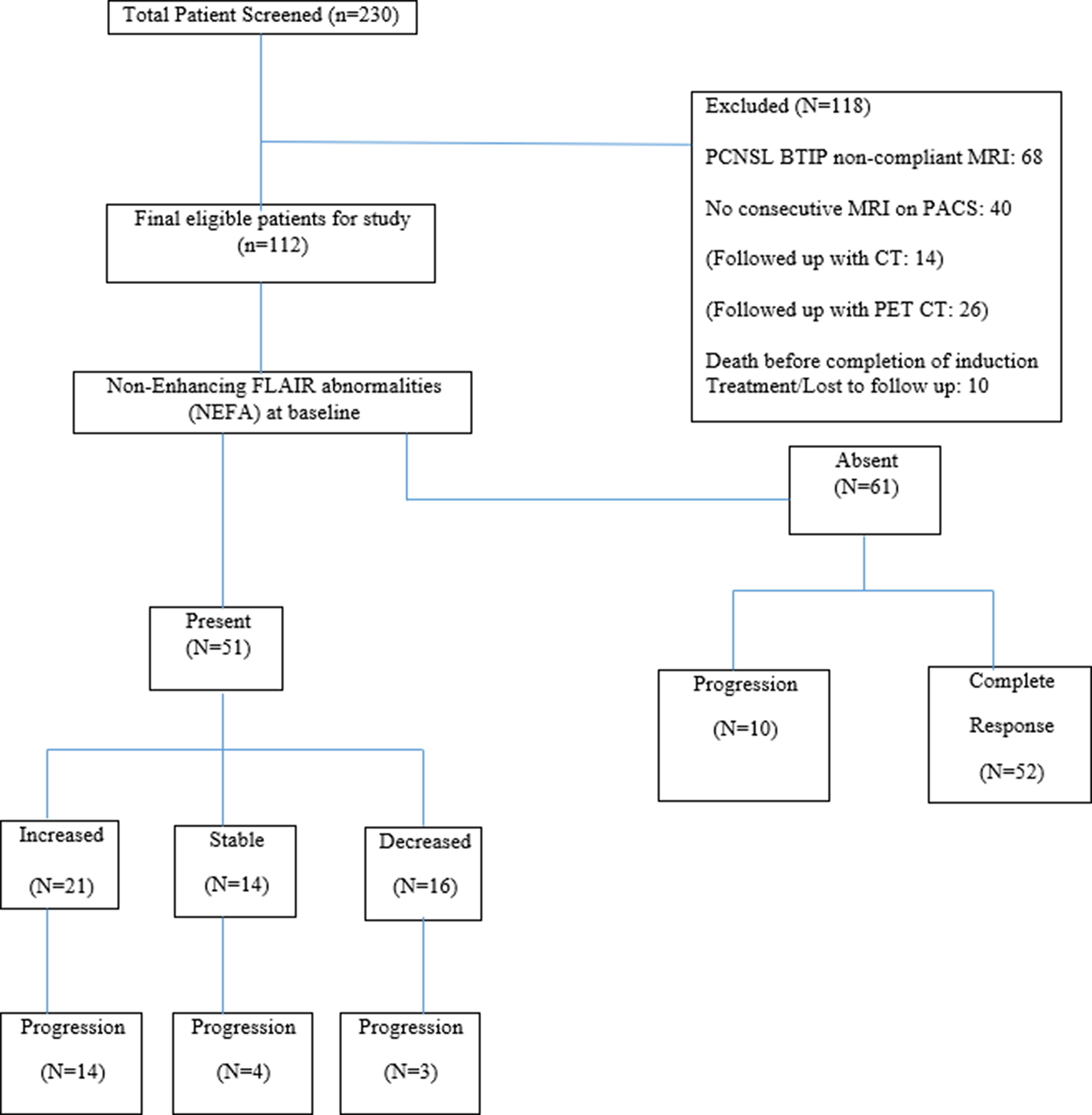 Is looking at the tip of the iceberg sinking our ship? A longitudinal cohort study on the patterns of evolution on treatment of non-enhancing FLAIR lesions in primary CNS lymphoma