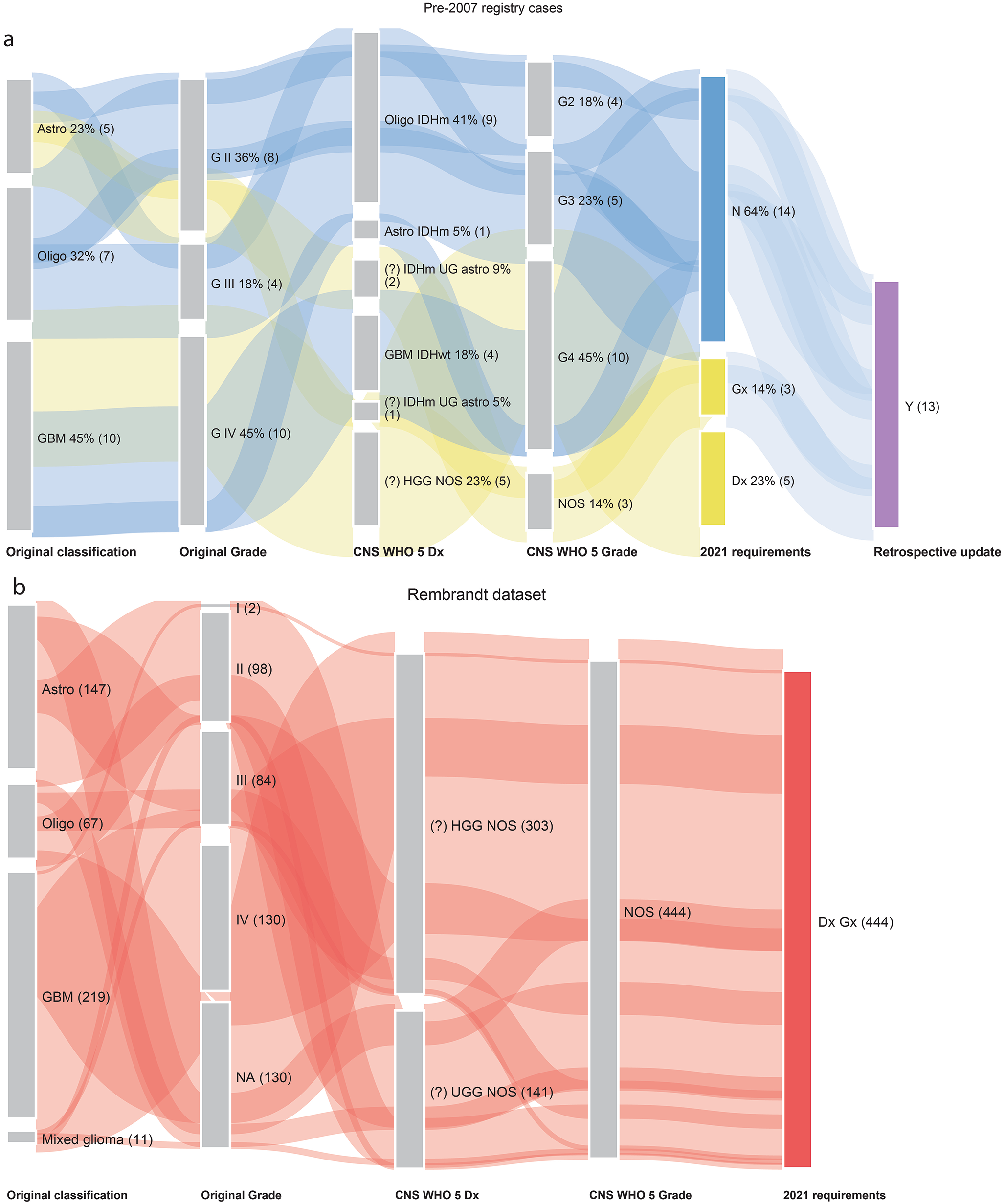 Impact of an evolving classification system on diffuse glioma repositories: experience from the Sydney brain tumour bank