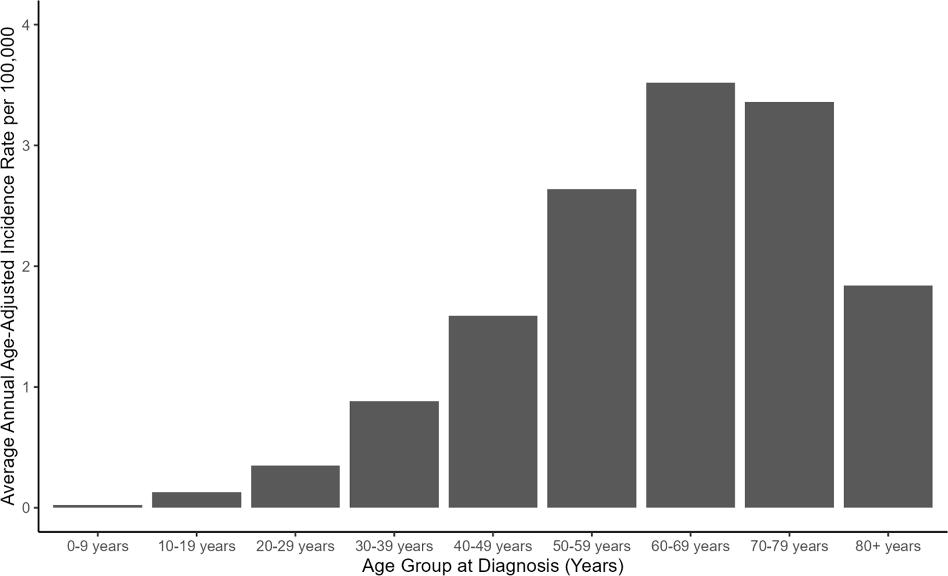 The effect of sex on vestibular schwannoma incidence varies across the lifespan and modifies associations with race/ethnicity